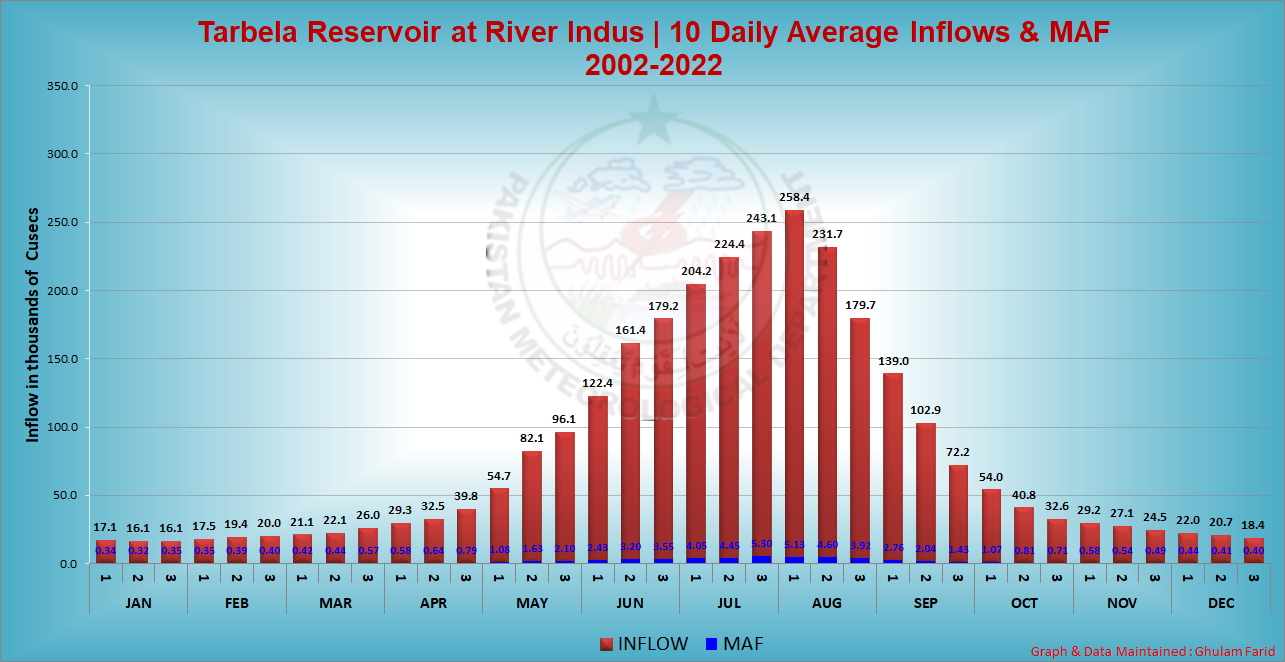 Tarbela Dam 10-Daily Average Inflow